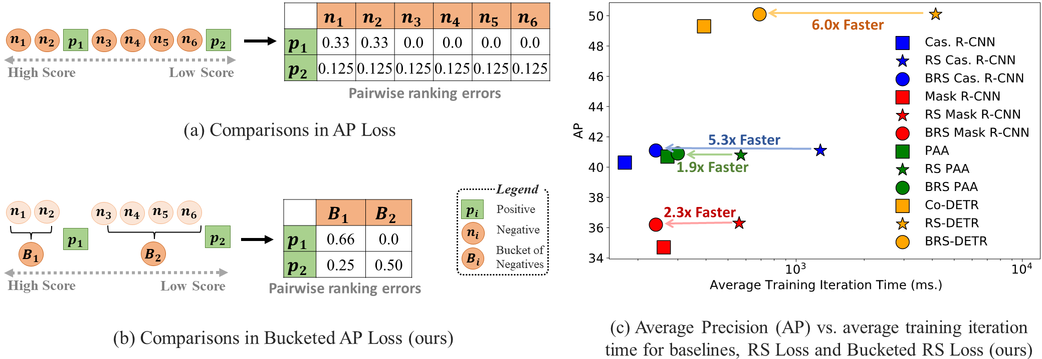 Bucketed Ranking Loss for Efficient Ranking-based Training of Object Detectors