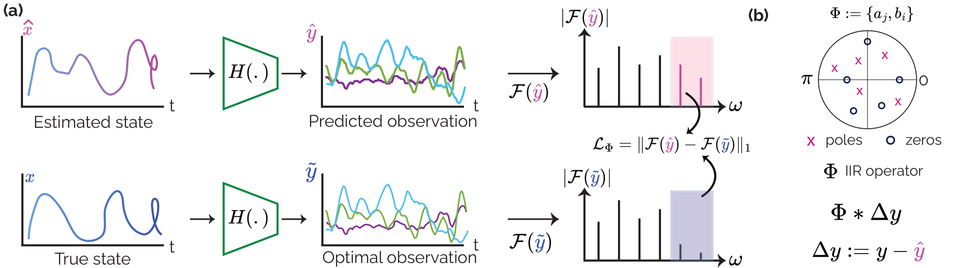 Frequency-Weighted Neural Kalman Filters