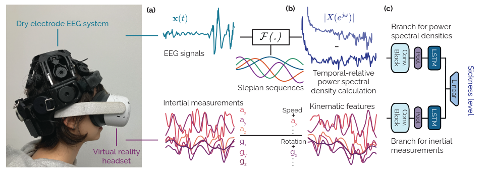 Beyond subjectivity: Continuous cybersickness detection using eeg-based multitaper spectrum estimation